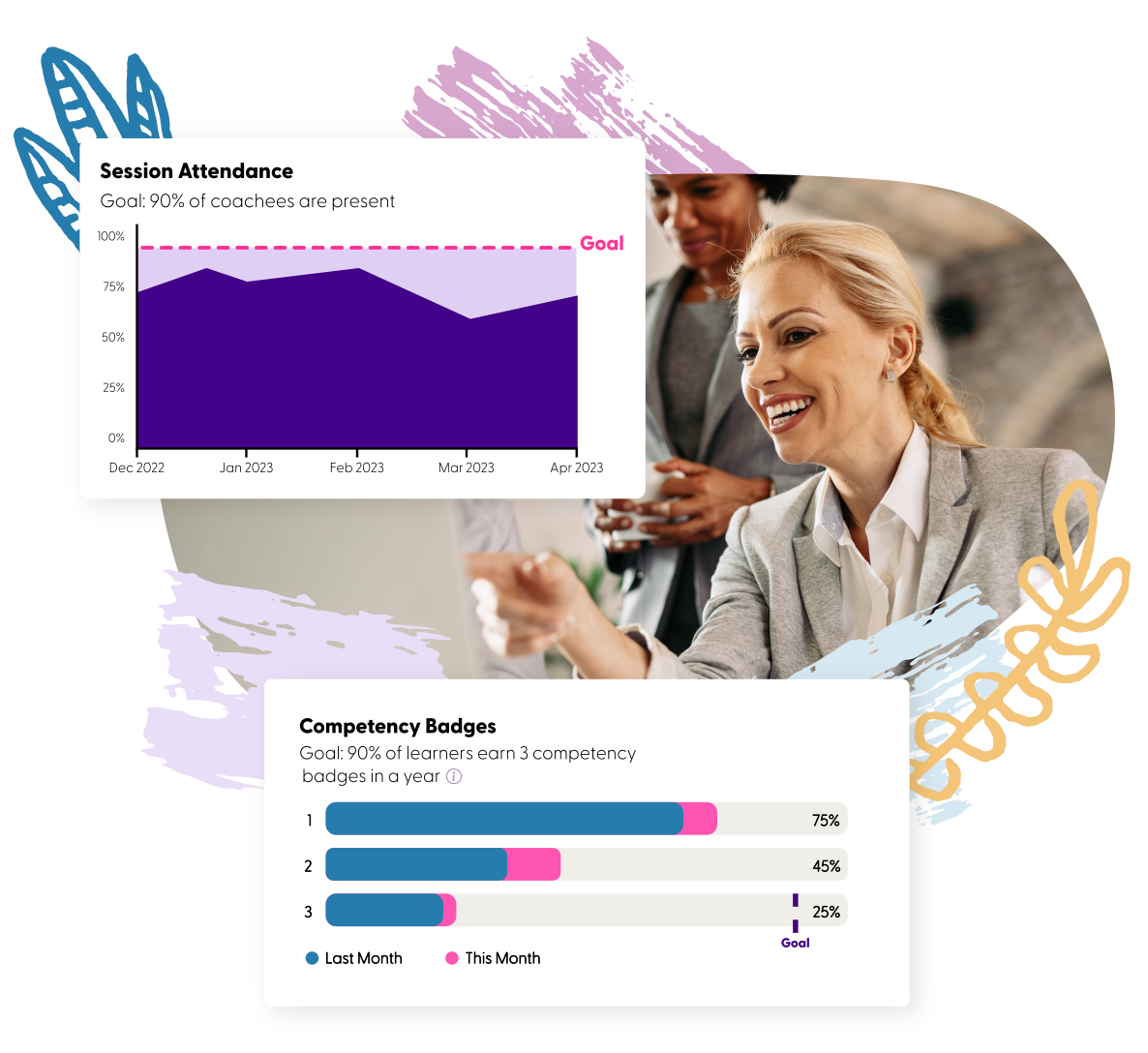 GroweLab analytics: a session-attendance chart against a 90% goal and a competency-badges chart comparing last month and this month, beside two leaders reviewing a screen