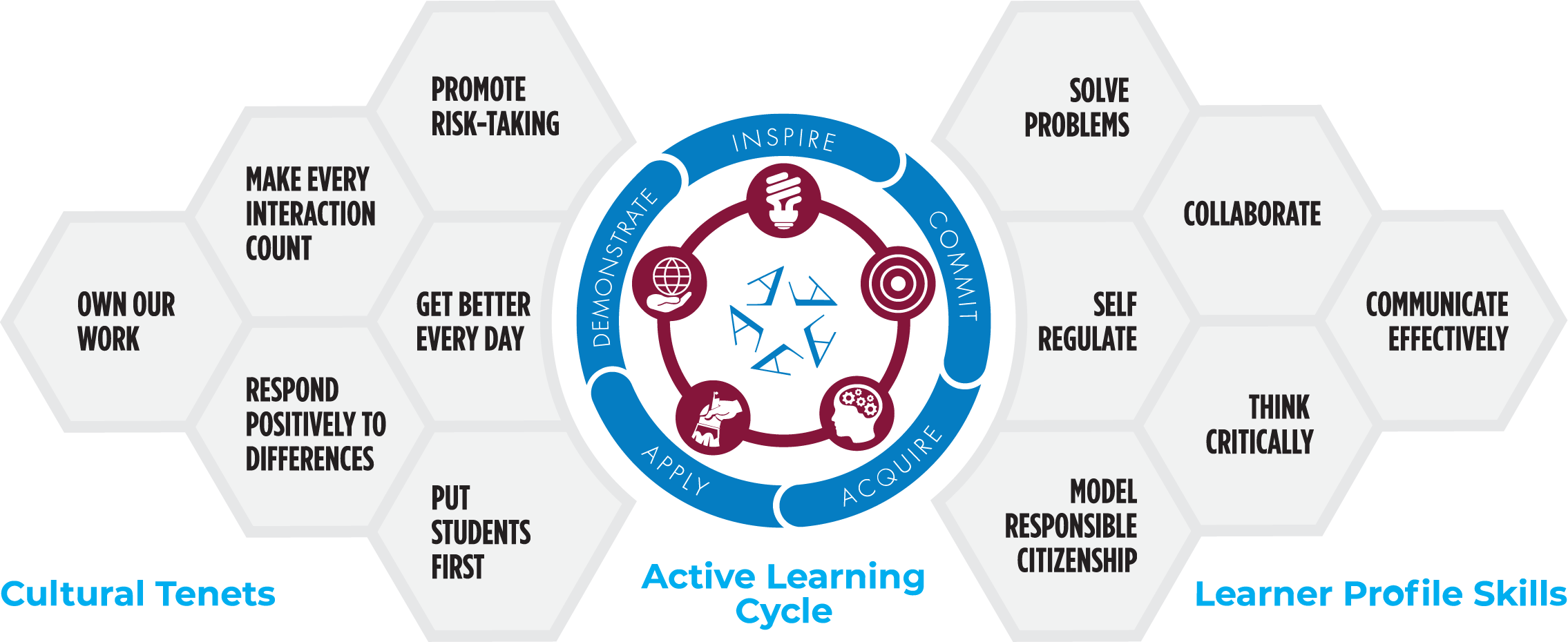 Arlington ISD’s Active Learning Cycle (inspire, commit, acquire, apply, demonstrate) at the center, between its Cultural Tenets, such as own our work and put students first, and its Learner Profile Skills, such as solve problems, collaborate and think critically