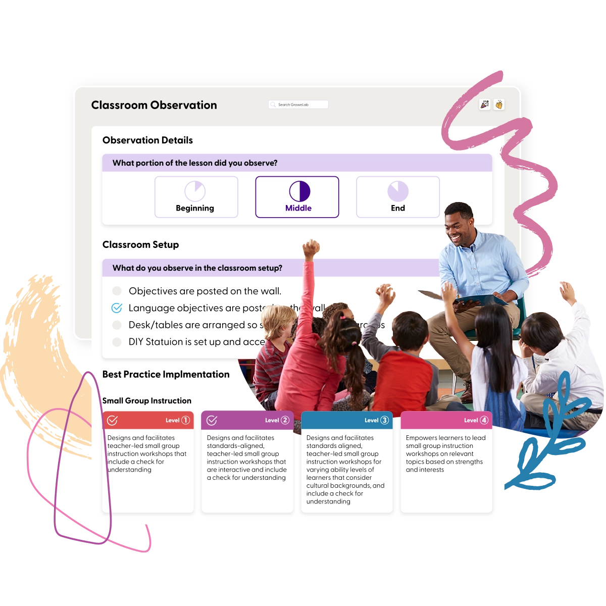 A GroweLab classroom observation form asking which portion of the lesson was observed and what was seen in the classroom setup, with four levels of small-group instruction, beside a teacher reading to children with their hands up