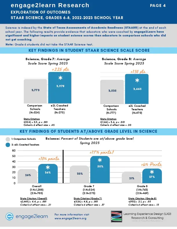 Page from the engage2learn research summary: Exploration of Outcomes, STAAR Science, Grades 6-8, 2022-2023 School Year