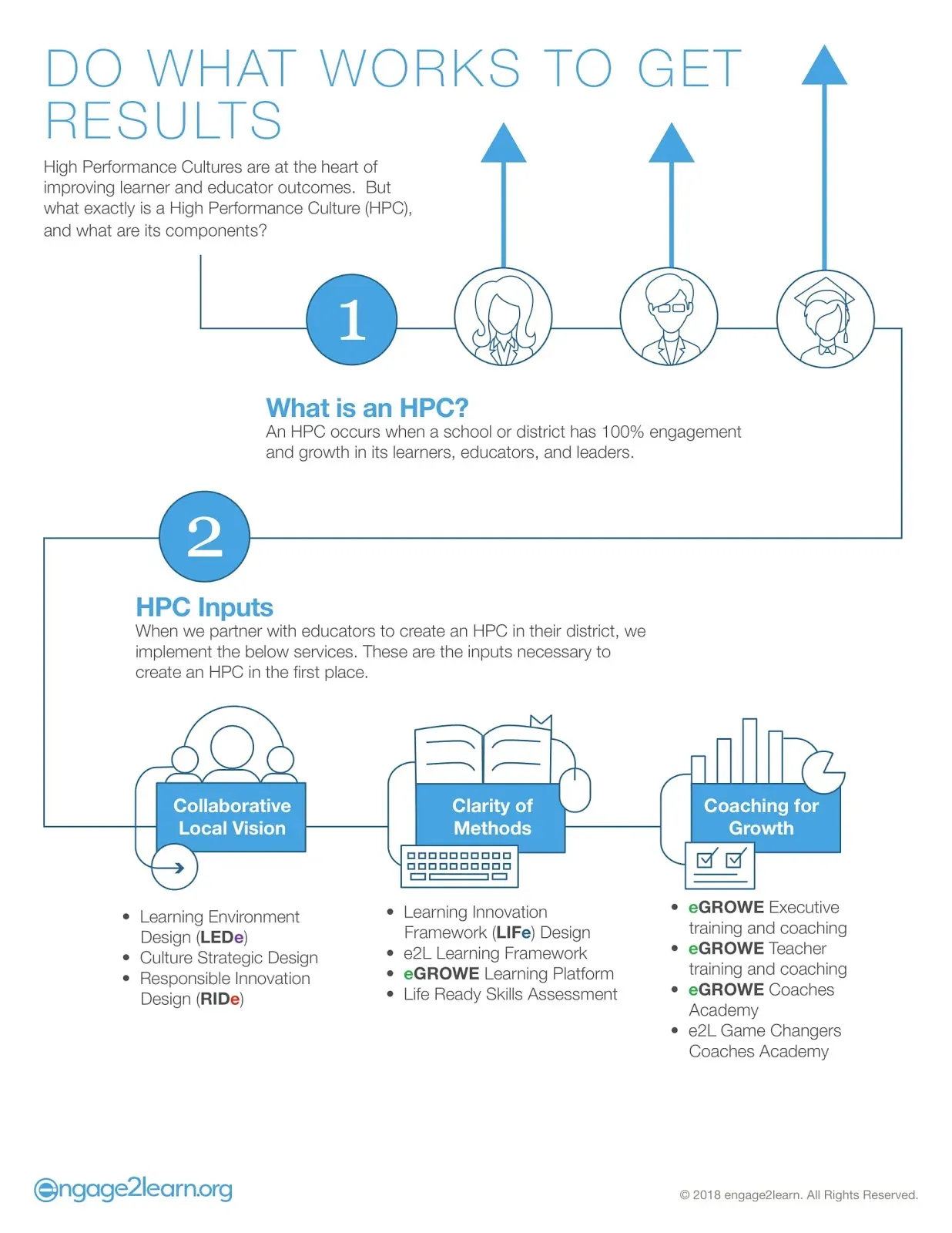 High Performance Culture graphic by engage2learn