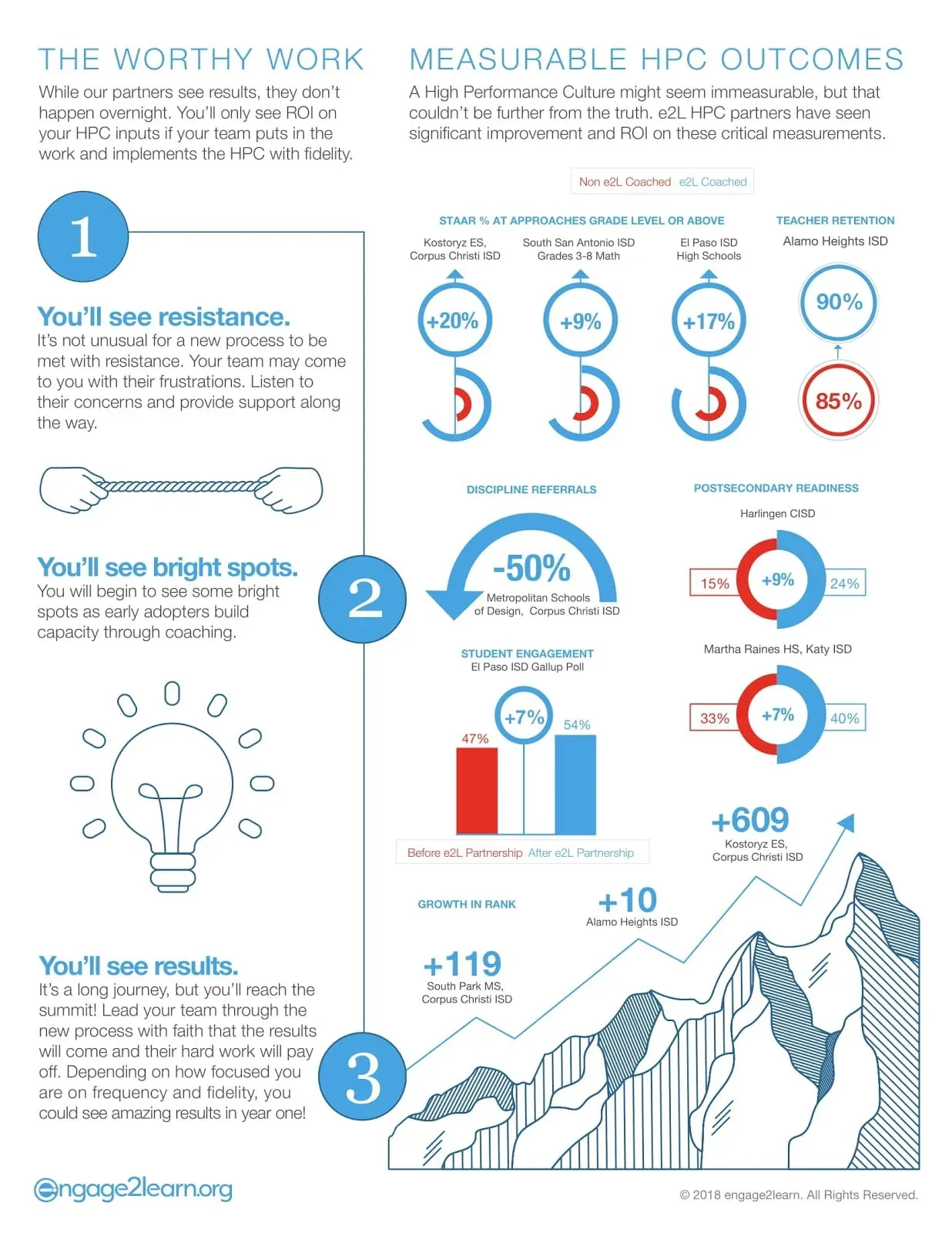 What is a High Performance Culture? | engage2learn