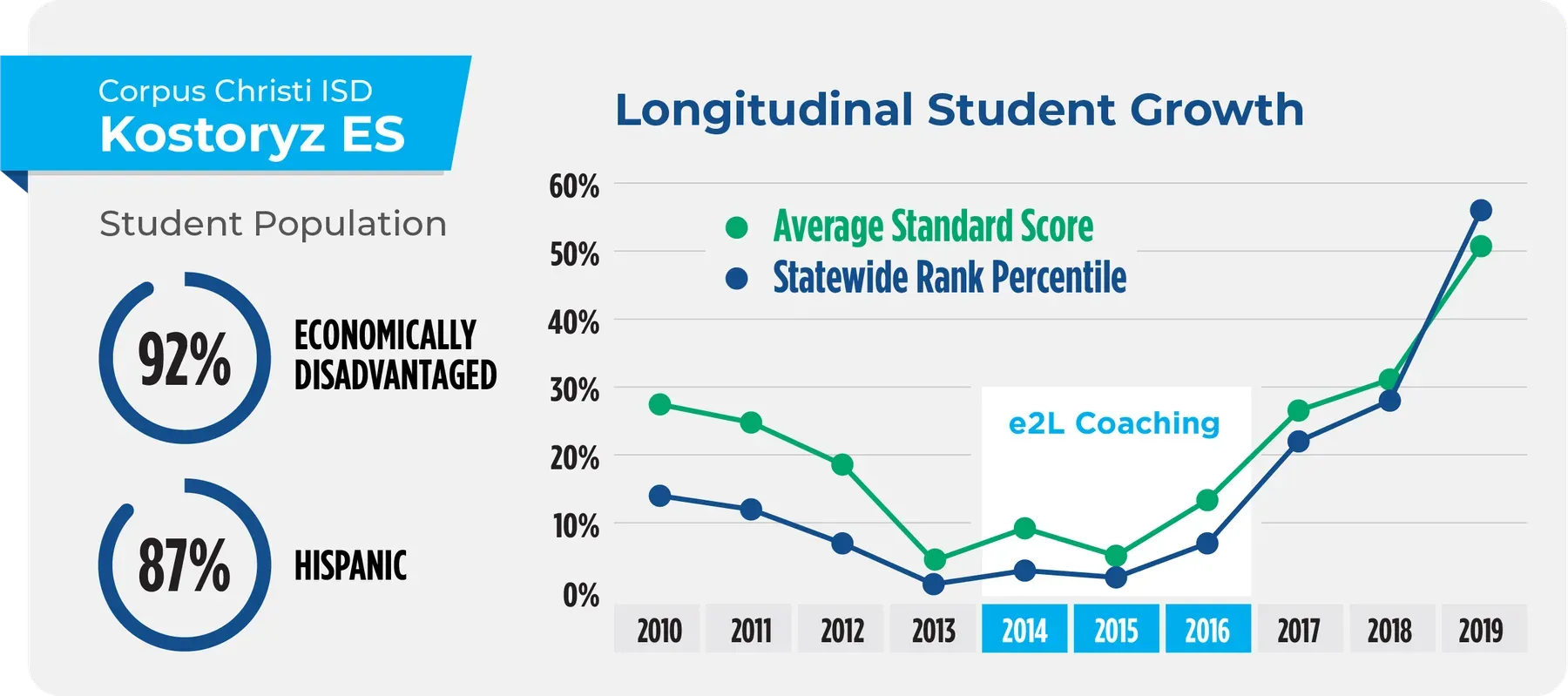 Chart: longitudinal student growth at Kostoryz Elementary, Corpus Christi ISD