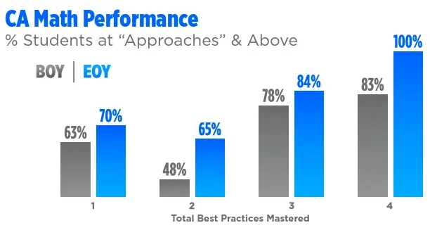 Arlington ISD Common Assessment Math Performance Graphic