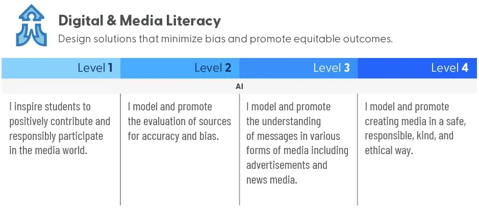Excerpt of Kent School District's AI competency rubric: Digital & Media Literacy, Levels 1 to 4