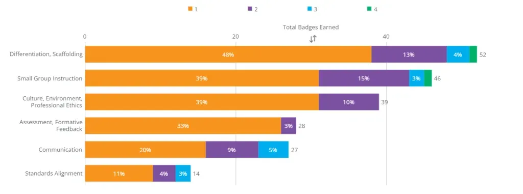 Houston ISD badges chart for accelerated learning