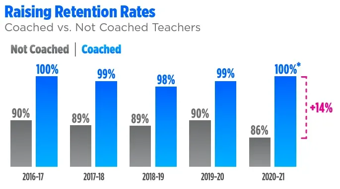 Arlington ISD Retention Rates Graphic