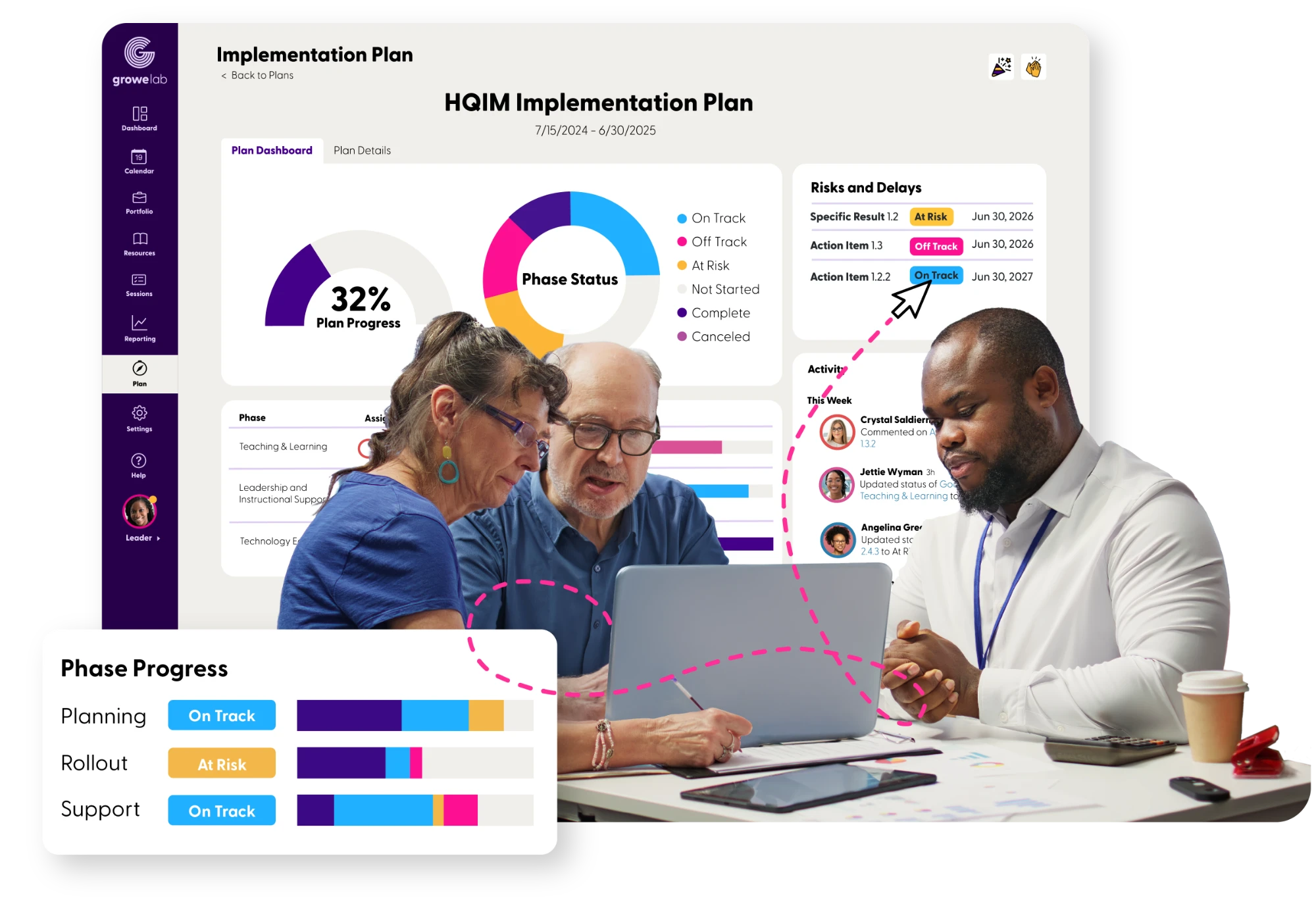 Three educators plan together at a laptop in front of a GroweLab HQIM implementation plan showing 32 percent plan progress, phase status, risks and delays, and phase progress for planning, rollout and support