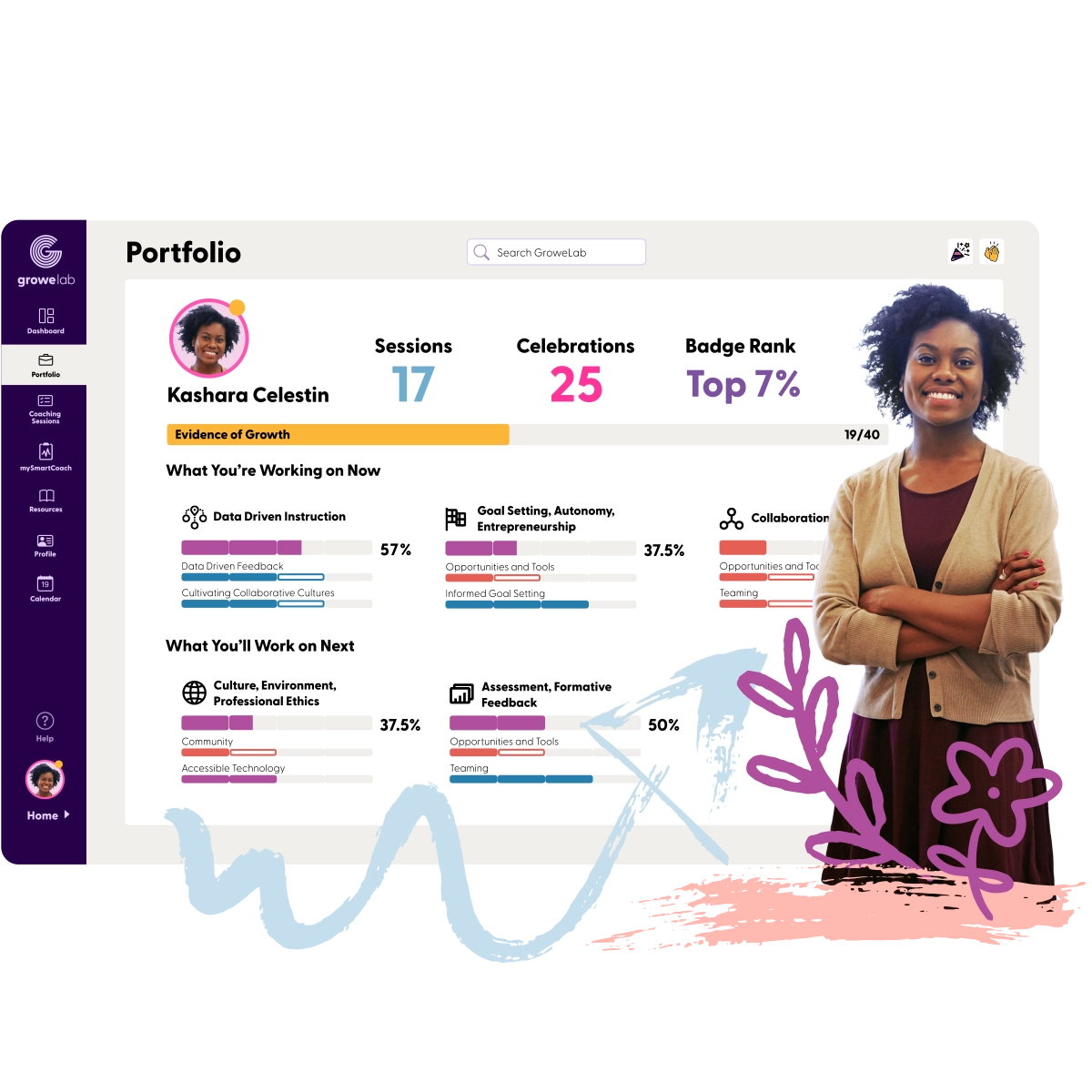 A teacher’s GroweLab portfolio: sessions, celebrations, badge rank, an evidence-of-growth bar and the competencies she is working on now and next, beside the teacher with her arms folded