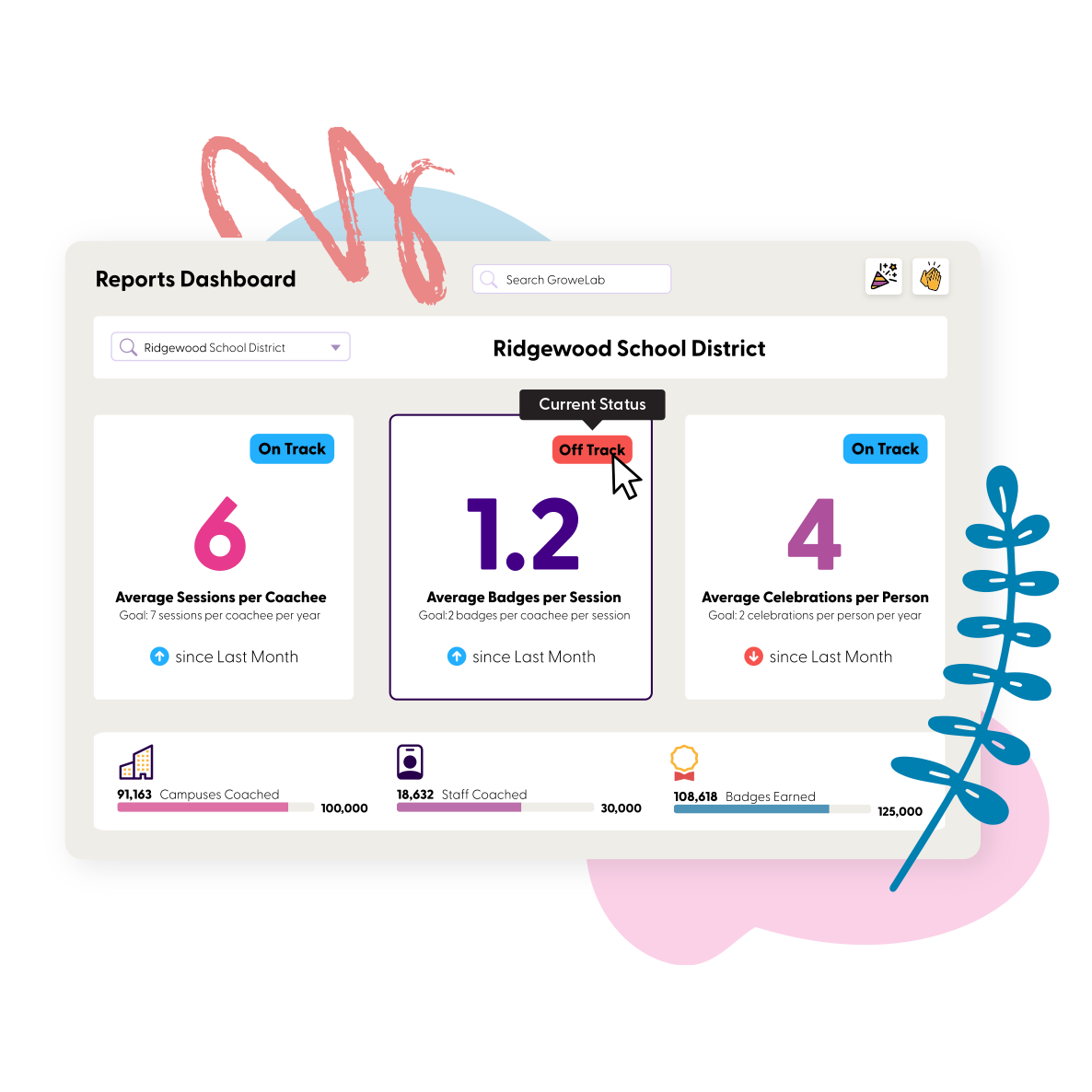 A GroweLab at-a-glance report: coaching conversations, classroom visits, engagement and growth across a district