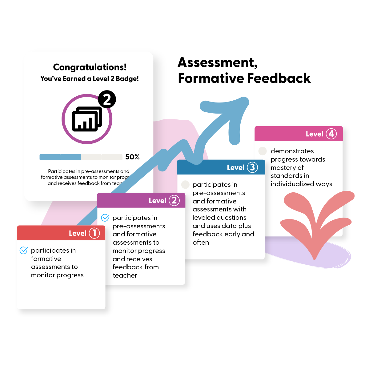 A competency in GroweLab scaffolded into four levels of proficiency