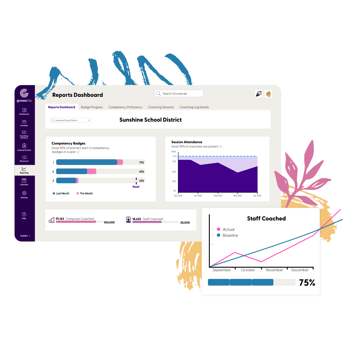 A GroweLab growth report showing progress toward a district’s success criteria, not attendance
