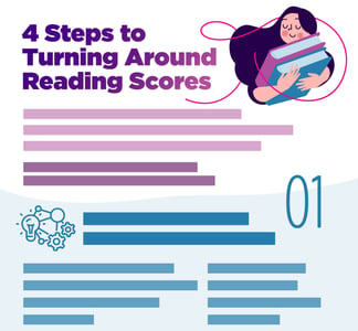 4 Steps to Turning Around Reading Scores Infographic - Blurred Cropped