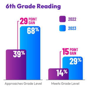 6th Grade Reading Scores Chart