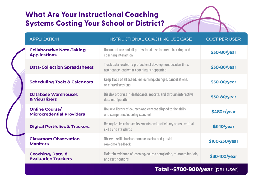 A table showing the applications used by instructional coaches and the cost per year.