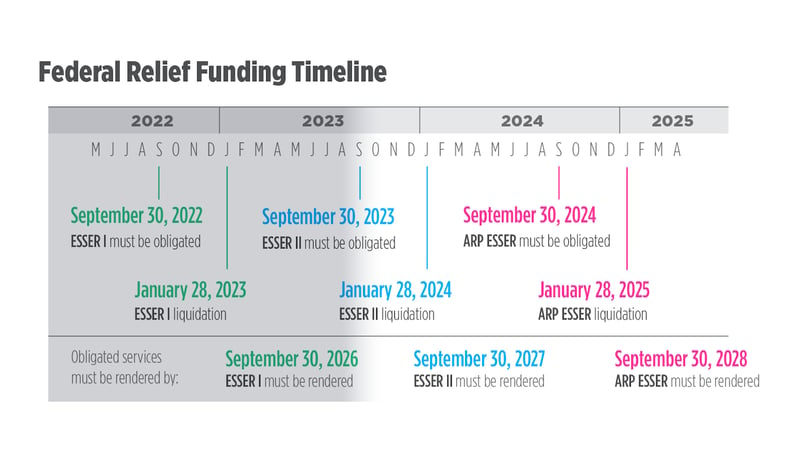 Federal Funding Timeline