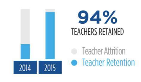 Corpus Christi Case Study - 94% Teacher Retention Graph