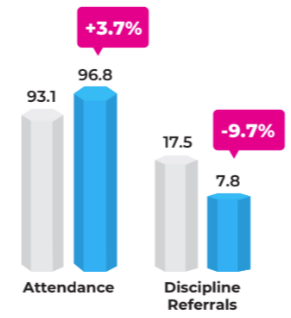 Corpus Christi Case Study: Attendance & Discipline Referrals Graph