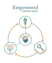 Spring-ISD.Empowered-Learning-Model