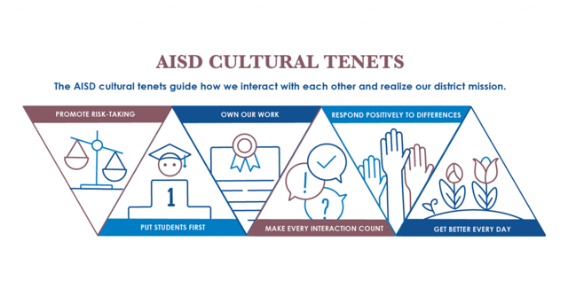 AISD Cultural Tenets Modeling