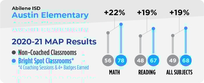 Abilene-ISD_Austin-ES_MAP-Results