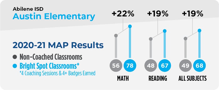 Abilene-ISD_Austin-ES_MAP-Results