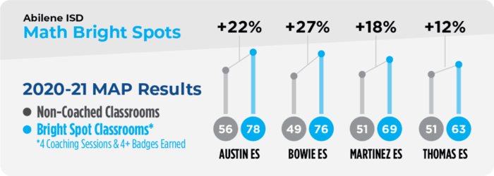 Abilene ISD Results of school improvement