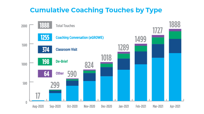 Cumulative Coaching Touches by Type