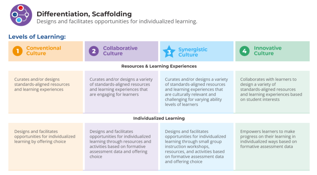 e2L Best Practice Example: Differentiation, Scaffolding