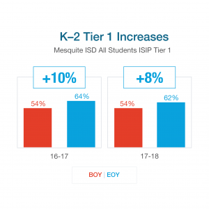 Mesquite K-2 Tier 1 Increases