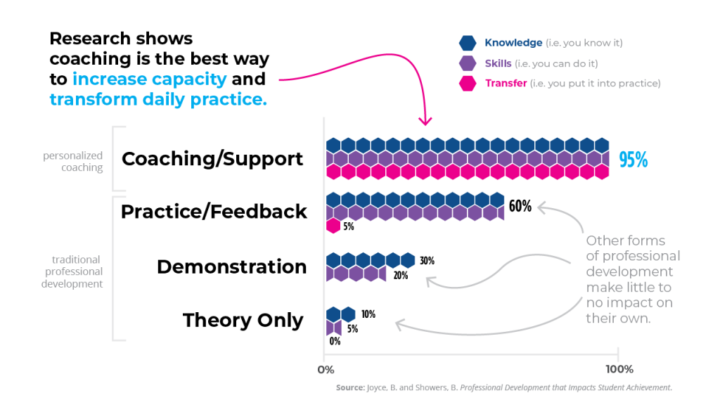 how a leader can best coach model