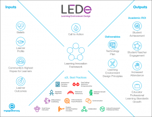 Learning Environment Design (LEDe)