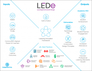 Learning Environment Business Design