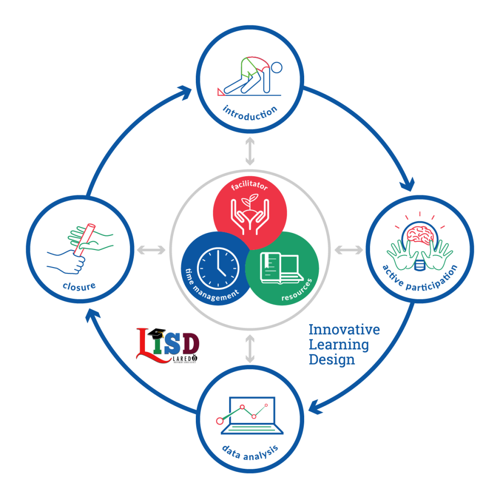 innovative learning design's blended learning model 