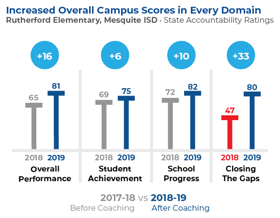 increased overall school turnaround