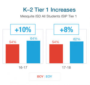 K-2 Tier 1 Increases All Student ISIP Tier 1
