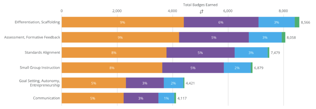 eSuite Reports Dashboard: Badges Earned by Standard