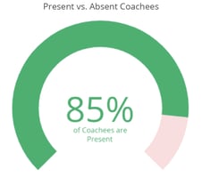 Coaching Attendance bar graph showing 85 percent of coachees being present