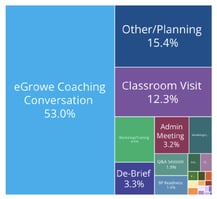 Data showing coaching conversation, planning, classroom visits and other data percentages