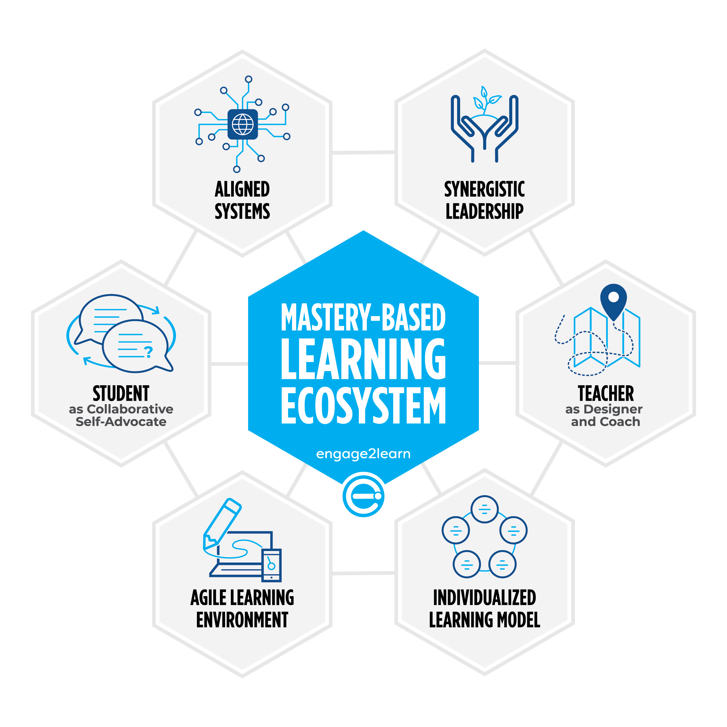 Mastery-Based Learning Ecosystem with icons for - Aligned Systems, Synergistic Leadership, Student as Collaborative Self-Advocate, Teacher as designer and coach, Agile Learning Environment, and Individualized Learning Model