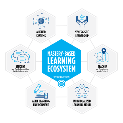 Mastery-Based Learning Ecosystem with icons for - Aligned Systems, Synergistic Leadership, Student as Collaborative Self-Advocate, Teacher as designer and coach, Agile Learning Environment, and Individualized Learning Model