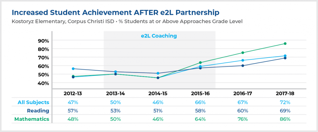 Kostorzy Elementary - Student Achievement Data 2012-2018
