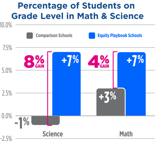 Percentage of Students on Grade Level in Math and Science
