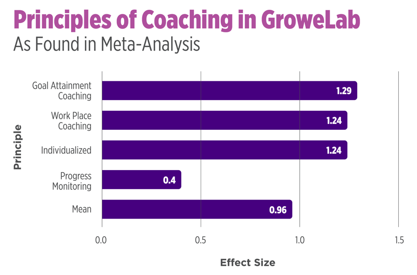 Principles of Coaching in GroweLab - Data