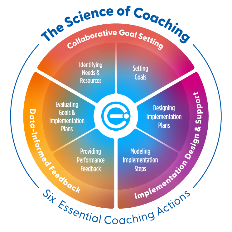 science-of-coaching-graphic-with-labels