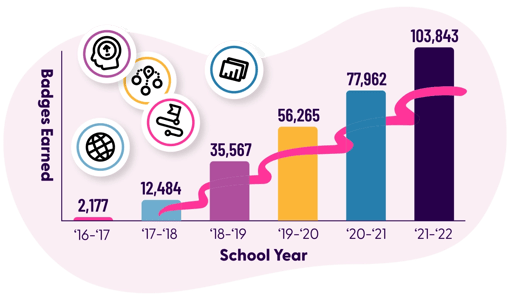 GroweLab - Cumulative Badges Earned