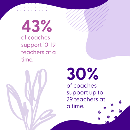43% of instructional coaches support 10-19 teachers at a time; 30% support up to 29 teachers