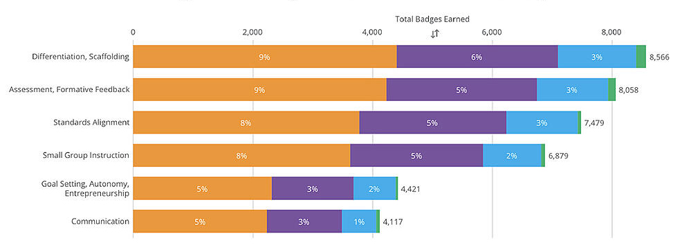 Badges earned by standard & level of mastery with bar graphs for differentiation, scaffolding, assessment, standards alignment and more
