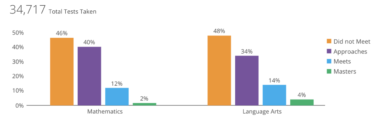 Bar chart of Student EOY MAP Results comparing students who did not meet expectations, approaches, meets and masters