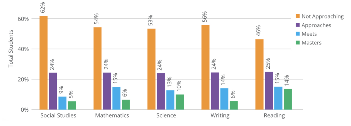 Bar charts showing students and subjects - social studies, mathematics, science, writing, reading - segmented by not approaching, approaches, meets, and masters